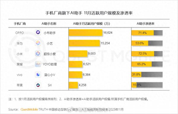 苹果垫底, vivo第四, 这个榜单很专诚旨真谛